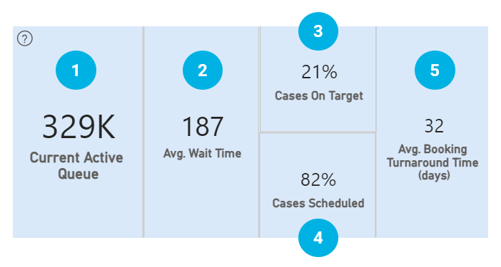 current active queue chart