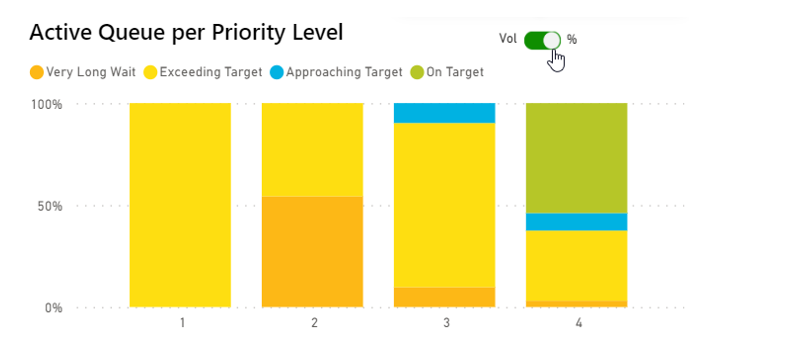 2.4 Active Queue per Priority Level