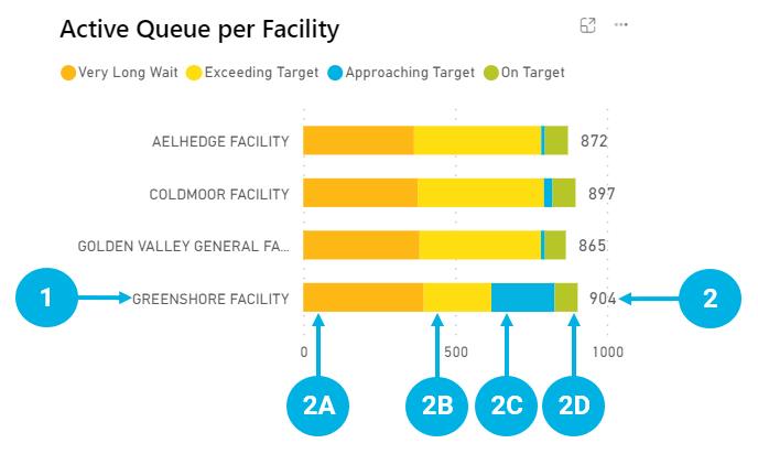 2.2 Active Queue per Facility